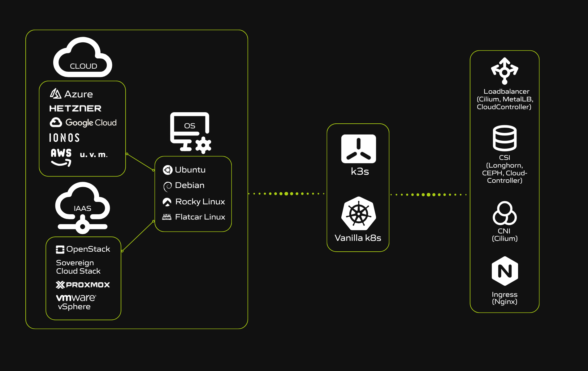 ayedo Kubernetes Distribution Architektur